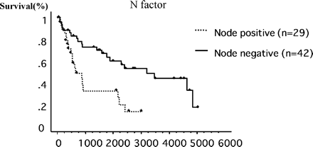 Kaplan–Meier survival curves stratified for node involvement (node negative vs. node positive). Significant differences were observed, which were associated with poor outcome (P=0.0019).