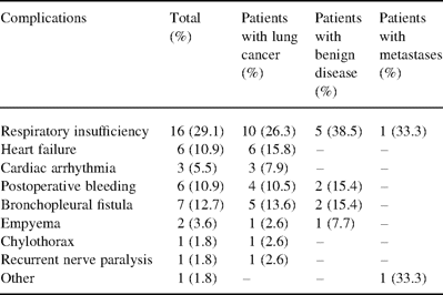 Postoperative complications after completion pneumonectomy