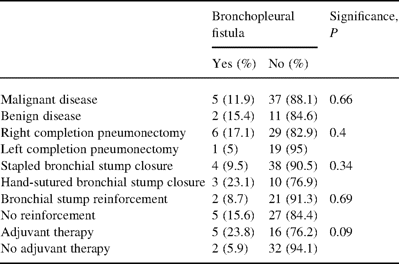 Risk factors for the development of bronchopleural fistula after completion pneumonectomy
