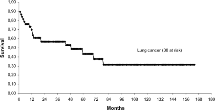 Survival for lung cancer after completion pneumonectomies using the Kaplan–Meier method.