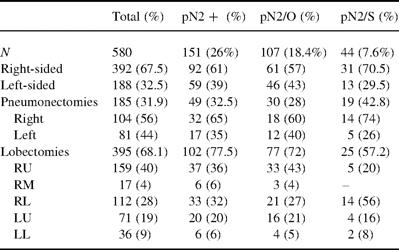 Demographic data of positive N2 lymph nodes