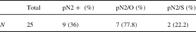 Post-neoadjuvant pN2/S results