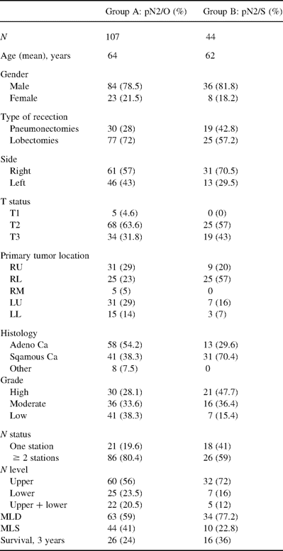 Comparative characteristics of N2 positive lymph nodes