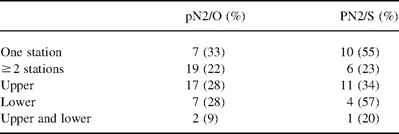 Three-year survival according to the number of stations and to the location of positive mediastinal lymph nodes