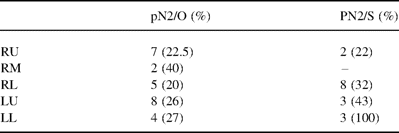 Three-year survival according to primary tumor location
