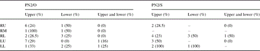 Three-year survival according to primary tumor location in combination with positive mediastinal lymph node location