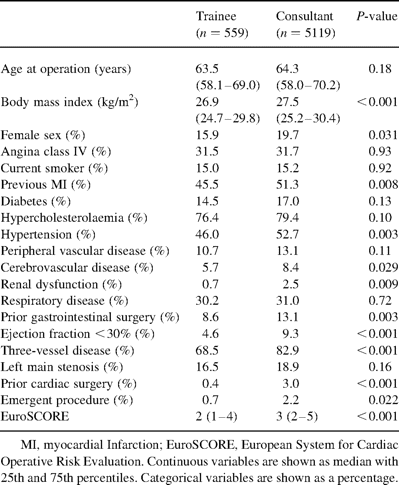Patient characteristics based on first operator