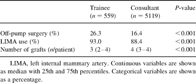 Year of training and in-hospital mortality