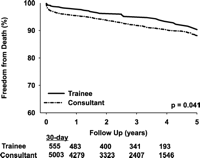 Observed survival following coronary artery bypass surgery.