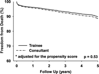 Adjusted survival following coronary artery bypass surgery, adjusted for the propensity score.