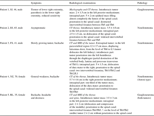 Symptoms, radiological findings and histopathological diagnosis in all patients