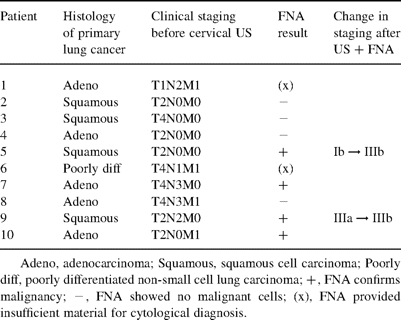 Ten patients in whom cervical ultrasonography demonstrated cervical lymph nodes suspicious of metastasis