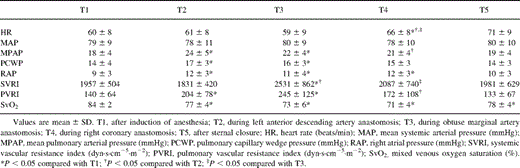 Change of hemodynamic values during coronary anastomosis-1