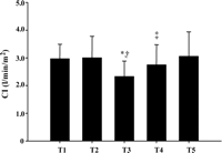 Change of the cardiac index (CI) during and after coronary artery anastomosis. Abbreviations are the same as defined in Table 2. *P<0.05 compared with T1; †P<0.05 compared with T2; †P<0.05 compared with T3.