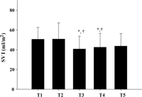Change of the stroke volume index (SVI) during and after coronary artery anastomosis. Abbreviations are the same as defined in Table 2. *P<0.05 compared with T1; †P<0.05 compared with T2.