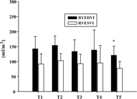 Change of the right ventricular end diastolic and systolic volume index (RVEDVI and RVESVI, respectively) during and after coronary artery anastomosis. Abbreviations are the same as defined in Table 2. *P<0.05 compared with T1.