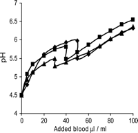 The change of pH of isotonic papaverine–NaCl solution (4 mg/ml) upon addition of heparinized blood. Each line represents one subject. The soluble papaverine precipitates and forms sharp needle like crystals at pH range of 5.3–6.0. The drop of pH in this pH range is caused by the precipitation. The same phenomenon applies also to crystalloid papaverine solutions at the same pH range.