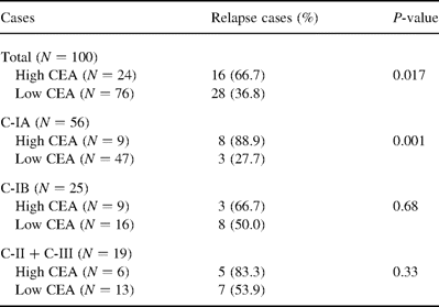 CEA and relapse