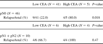 Lymph node status and tumor relapse according to CEA concentration in C-IA