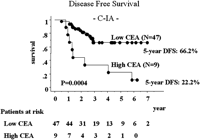 Disease-free survival rate in C-IA adenocarcinoma according to preoperative serum CEA concentration. Low CEA, preoperative serum CEA concentration ≤5.0 ng/ml. High CEA, preoperative serum CEA concentration >5.0 ng/ml. CEA, carcinoenbryonic antigen. DFS, disease-free survival.