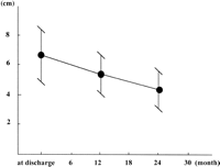 Changes in the maximum aneurysmal diameter. The maximum aneurysmal diameter decreased significantly from 6.7±1.8 cm (at discharge) to 5.4±1.3 cm (at 12 months) and 4.4±1.3 cm (at 24 months).