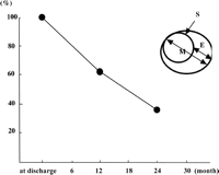Percent shrinkage of the excluded aneurysmal space. Excluded aneurysmal spaces significantly decreased after successful stent-graft placement. We compare the size of the excluded aneurysmal space after 1 month (at discharge) with the size of the excluded aneurysmal space at each follow-up period. The percent shrinkage of the excluded aneurysmal space: the excluded aneurysmal space at each follow-up period/the excluded aneurysmal space at 1 month ×100 (%). M, maximum aneurysmal diameter; S, stent-graft; E, excluded aneurysmal space.