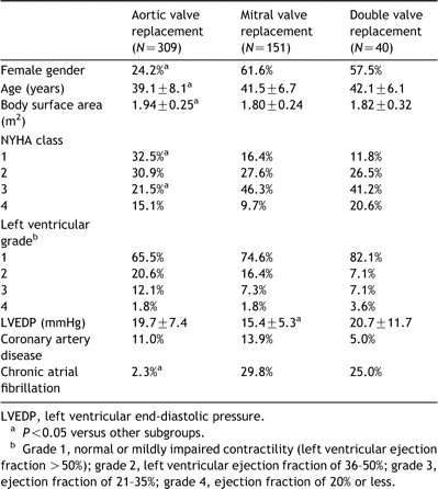 Prevalence and mean values of preoperative variables