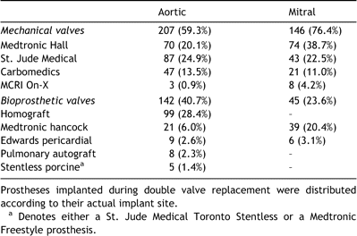 Implanted valve prostheses, by site