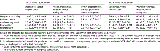 Adjusteda hazards of adverse outcomes, by prosthesis type and subclass