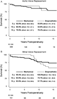 Late survival after aortic (A) or mitral (B) valve replacement in young adults. There was no significant survival difference between patients whounderwent aortic valve replacement only versus those who underwent mitral valve replacement, and no significant survival difference between patients implanted withmechanical versus bioprosthetic valves in any of the implant position. CI, confidence interval; y, years.
