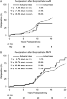 Actuarial and actual rates of reoperation after bioprosthetic aortic (A) or mitral (B) valve replacement in young adults. AVR, aortic valve replacement; CI, confidence interval; MVR, mitral valve replacement; y, years.