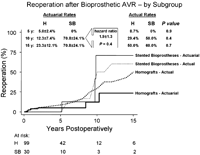 Actuarial and actual reoperation rates of aortic homografts (H) versus aortic stented bioprostheses* (SB) in young adults.Stented bioprostheses initially fared better than homografts but demonstrated a higher failure rate from 10 years onward, with no overall significant difference inreoperation rates between patients who received an aortic homograft and those who received a stented aortic bioprosthesis. H, aortic homograft patients; SB,stented aortic bioprosthesis patients; y, years. *Consisting of either a Medtronic Hancock or Edwards Perimount prosthesis in the series.