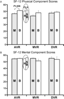 Physical (A) and mental (B) component scores of the short form (SF)-12 health status instrument. Physical component scores for AVR patients were significantly higher in patients with aortic bioprostheses than in those with aortic mechanical valves(P=0.006). This was observed regardless of whether aortic bioprosthesis patients received a homograft or a stented bioprosthesis, i.e. either a Medtronic Hancock or Edwards Perimount. There were no other significant differences in SF-12 physical or mental component scores between prosthesis types and subclasses. AVR, aortic valve replacement; B, bioprosthesis patients; DVR, double valve replacement; H, aortic homograft patients; M, mechanical valve patients; MVR, mitral valve replacement; SB, stented aortic bioprosthesis patients.