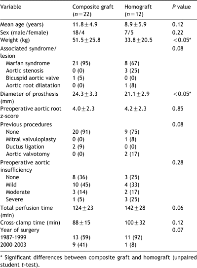 Baseline patient and clinical characteristics according to type of graft