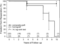 Ten-year estimated Kaplan–Meier freedom from reoperation inchildren after aortic root replacement for patients undergoing composite graft or homograft. At 5 years, patient survival was 93 and 88% for these groups, respectively. The errors bars denote 95% confidence intervals as determined using Greenwood's formula. The numbers in parentheses indicate the patients remaining at risk at selected points during the follow-up in the composite graft (top) and homograft (bottom) groups.