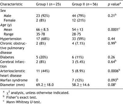 Comparison of preoperative characteristics