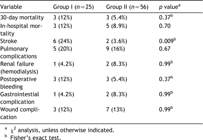 Comparison of postoperative results