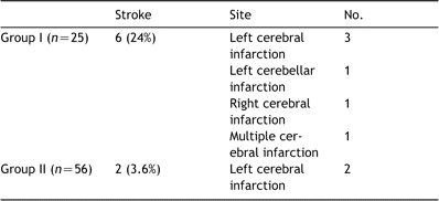 Distribution of stroke in two groups