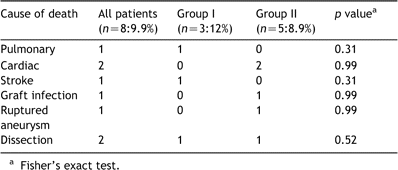 Comparison of causes of in-hospital deaths