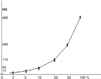 Betadine® concentrations (%) and corresponding attenuation values (HU), as measured on 5mm CT sections obtained at 120kV and 120mAs.