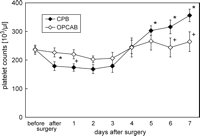 Platelet counts of the patients undergoing CABG with (CPB) or without (OPCAB) cardiopulmonary bypass. A decrease of the platelet count due to extracorporeal circulation is followed by a constant increase for up to 7 days after surgery. *P≪0.05 vs. control (before surgery); +P≪0.05 OPCAB vs. CPB.
