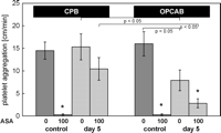 Arachidnoic acid (1mM)-induced platelet aggregation in platelet rich plasma of patients before (control) and at day 5 after CABG without (OPCAB) or with cardiopulmonary bypass (CPB) in the presence of aspirin (ASA 0, 100μM) in vitro. The aggregation is given in cm/min. *P≪0.05 vs. aspirin (ASA) 0μM; n=14 (OPCAB) or 15 (CPB).