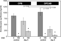 Arachidnoic acid (1mM)-induced thromboxane (TXB2) synthesis in platelet rich plasma of patients before (control) and at day 5 after CABG without (OPCAB) or with cardiopulmonary bypass (CPB) in the presence of aspirin (ASA 0, 100μM) in vitro. TXB2 is given in ng/ml. *P≪0.05 vs. aspirin (ASA) 0μM; n=14 (OPCAB) or 15 (CPB).