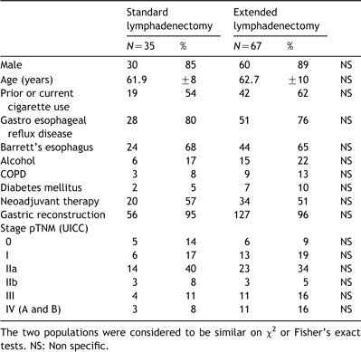 Adenocarcinoma of the esophagus: patient characteristics