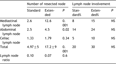 Number of resected node and ratio of metastases lymph node involvement