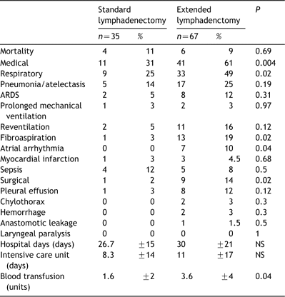 Length of stay, blood transfusion, mortality and morbidity in each group of lymphadenectomy