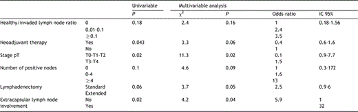 Predictive factors of recurrence affecting disease free-survival: Uni and multivariable analysis (Cox regression)