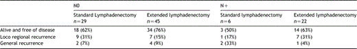 Free of disease and recurrence in each group of lymphadenectomy according to lymph node status