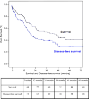 Survival and disease-free survival for all patients (Kaplan Meier method).