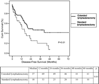Disease-free survival according to type of lymphadenectomy.